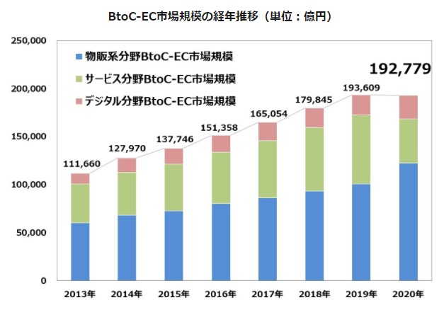 2020年度BtoC-EC市場規模の経年推移