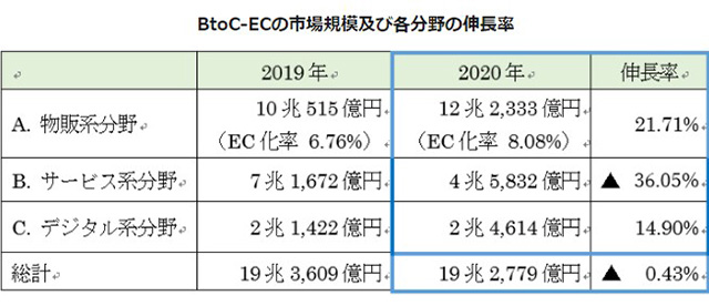 2020年度BtoC-ECの市場規模及び各分野の伸長率