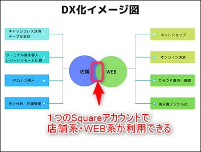 Squareアカウント一つで店舗系・WEB系DX対応できる