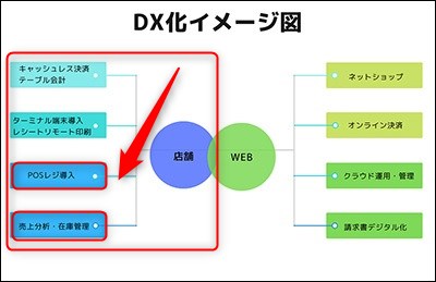 店舗系DX POSレジ導入・分析