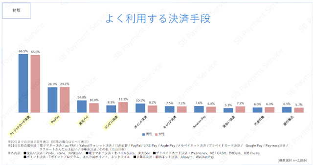 物販でよく利用する決済手段