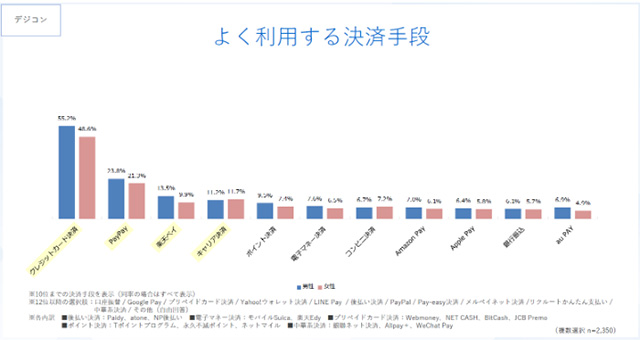 デジタルコンテンツでよく利用する決済手段