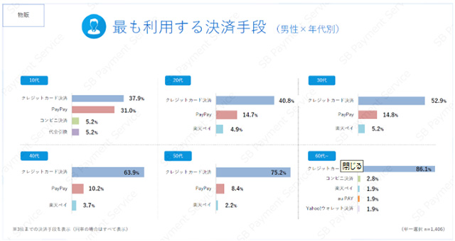 ECサイトにおいて男性が物販で利用する決済方法