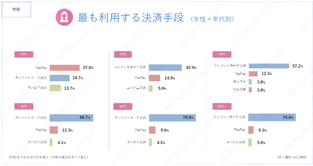 ECサイトにおいて女性が物販で利用する決済方法