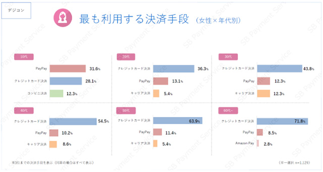 ECサイトにおいて女性がデジタルコンテンツで利用する決済方法