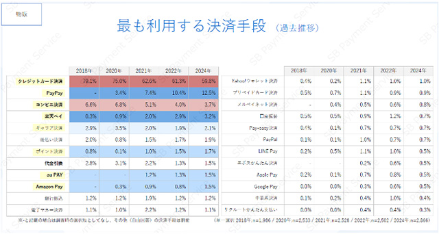 2018年からの6年間で物販で最も利用する決済方法