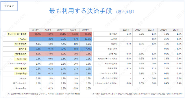 2018年からの6年間でデジタルコンテンツで最も利用する決済方法