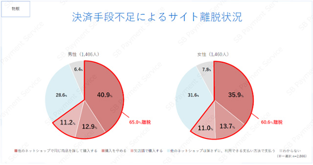 物販で決済手段が無い時の離脱