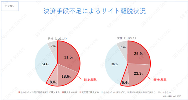 デジタルコンテンツで決済手段が無い時の離脱