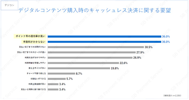 デジタルコンテンツでキャッシュレス決済に求めるもの