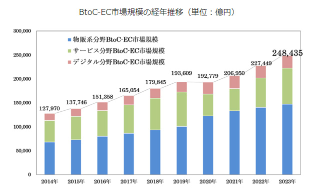 2023年度BtoC-EC市場規模の経年推移