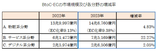 2023年度BtoC-ECの市場規模及び各分野の伸長率