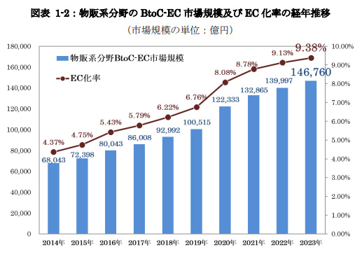 2023年度物販系のEC市場規模とEC化率の推移