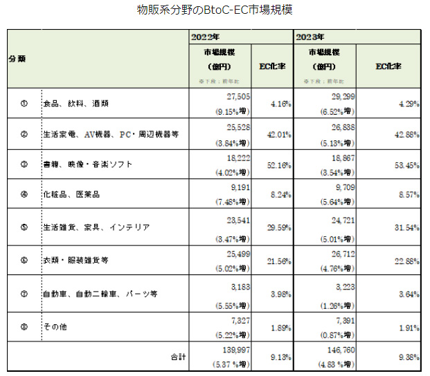 2023年度物販系分野のBtoC-EC市場規模