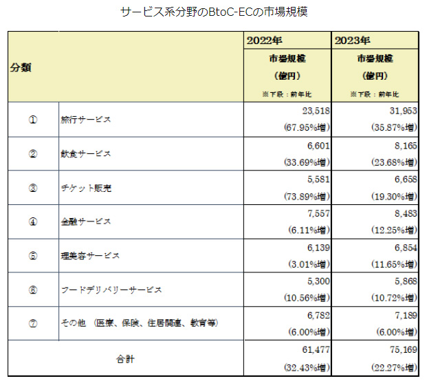 2023年度サービス系分野のBtoC-ECの市場規模