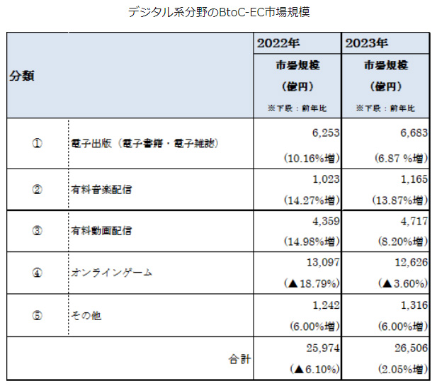 2023年度デジタル系分野のBtoC-EC市場規模