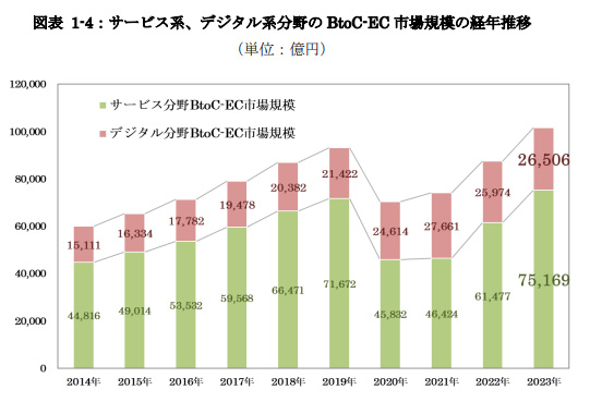 2023年度サービス系とデジタル系市場規模推移