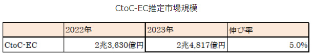 2023年度CtoC-EC推定市場規模