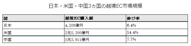 2023年度日本・米国・中国3ヵ国の越境EC市場規模