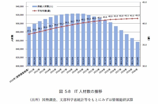 レンタルサーバーを含めた2030年までのIT産業予測