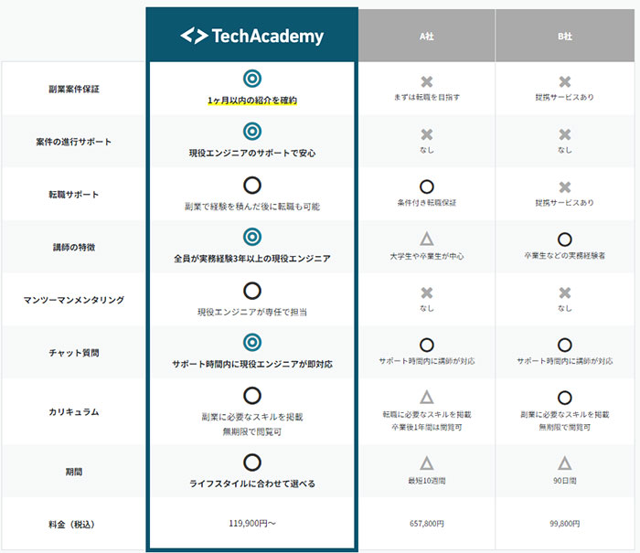 プログラミング言語をオンラインで学ぶ「テックアカデミー」他社比較