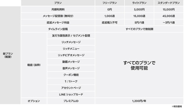 LINE@新プラン料金体系