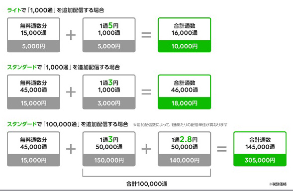 LINE@追加メッセージのシミュレーション