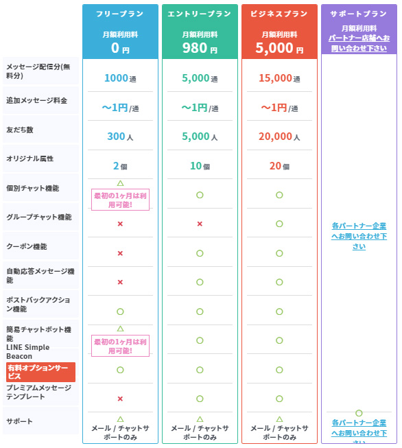 Line公式アカウントでより細かく効果的にメッセージを配信したいときはセグメント配信を利用する ストリームレンタルドットコム