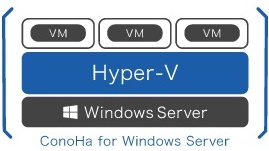 レンタルサーバー　ConoHa for Windows Server　Hyper-Vの活用