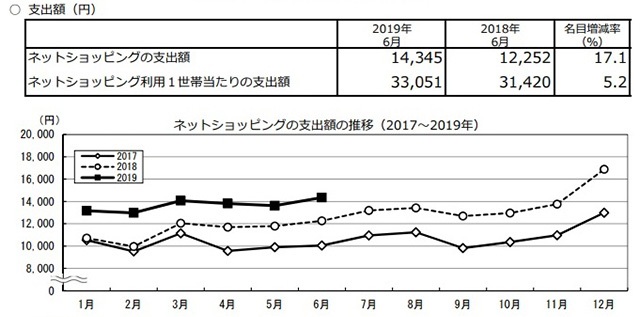 ネットショッピングの支出額