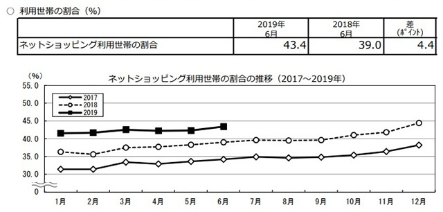 ネットショッピングをする世帯割合