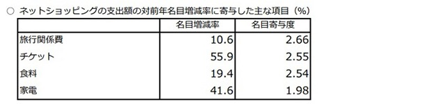 ネットショッピングの主な支出項目