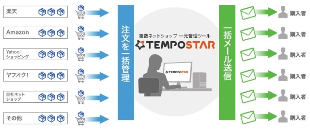 複数ネットショップ一元化　TEMPOSTAR　注文を一括管理