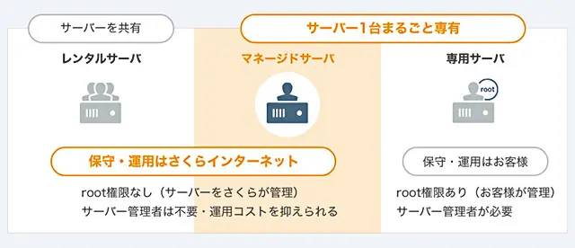 レンタルサーバー　さくらのマネージドサーバーのメリット