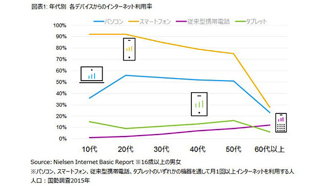 年代別各デバイスからのインターネット利用率