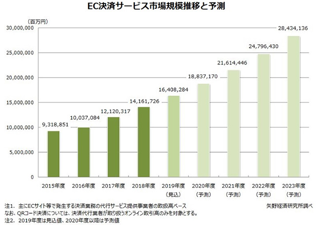 EC決済サービス市場予測グラフ