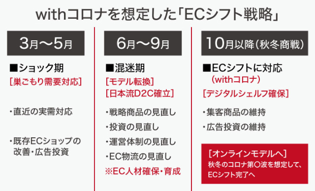 ECシフト戦略