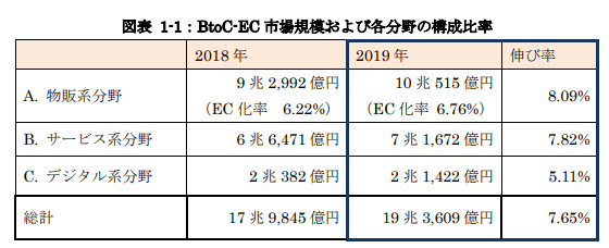 BtoC-EC 市場規模および各分野の構成比率