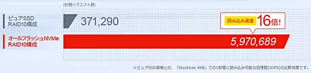 レンタルサーバー　wpX speed NVMeとは