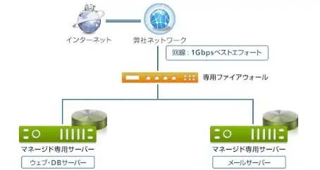 レンタルサーバー CPI マネージド専用サーバー　WEBサーバーとメールサーバーの分離