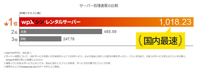レンタルサーバー　wpX シン・レンタルサーバー 表示速度の他社比較