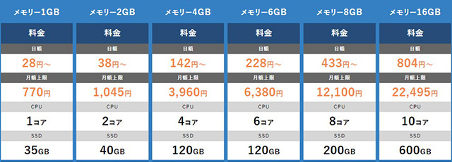 レンタルサーバー　KAGOYA CLOUD VPS Windows Server料金表