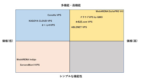 VPS 分布図