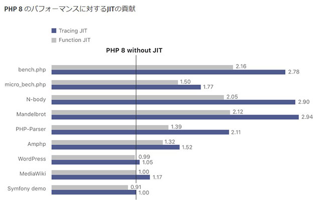 PHP8 比較グラフ