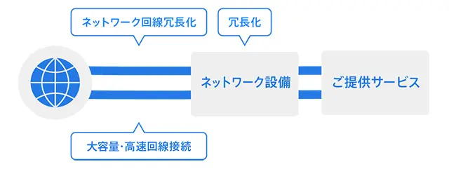 サーバー群は大容量・高速回線で接続