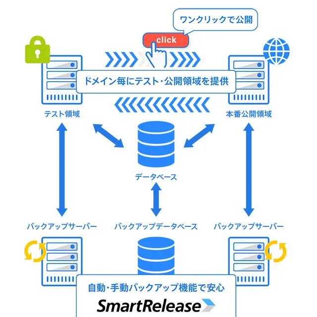 データ安全性の確保はSmartReleaseで