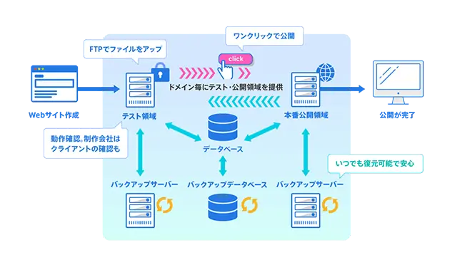 SmartRelease（スマートリリース）構成図