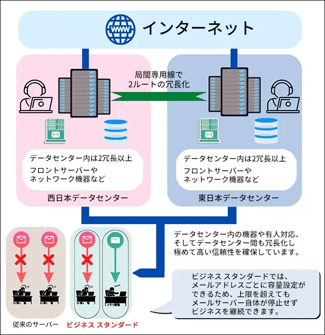 レンタルサーバー　CPI ビジネス スタンダードのシステム構成