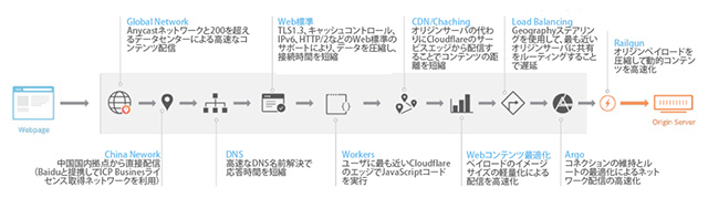 Cloudflare CDNサービス概要図