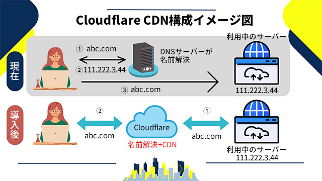 Cloudflare　CDN構成イメージ図